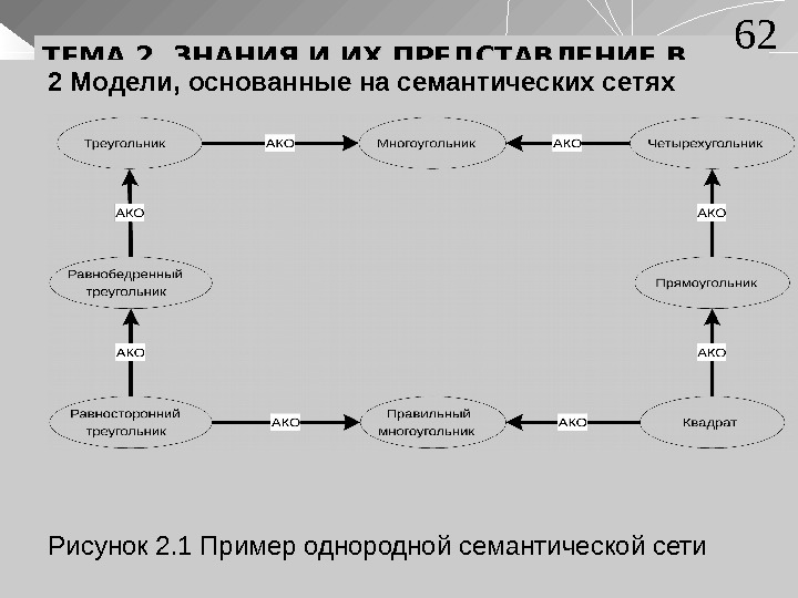 ТЕМА 2. ЗНАНИЯ И ИХ ПРЕДСТАВЛЕНИЕ В СИСТЕМАХ ИИ 2 Модели, основанные на семантических